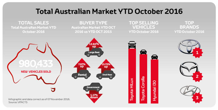 Check out Industry sales figures