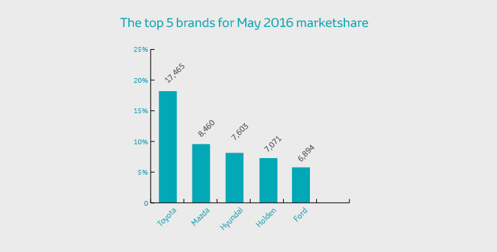 Annual sales on track for an all-time Australian record 